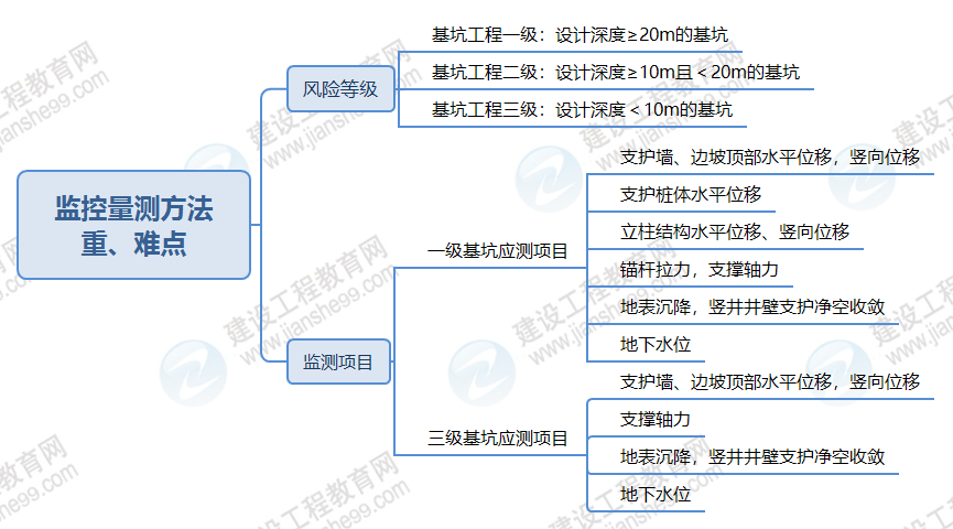 監(jiān)控量測(cè)方法 監(jiān)控量測(cè)方法
