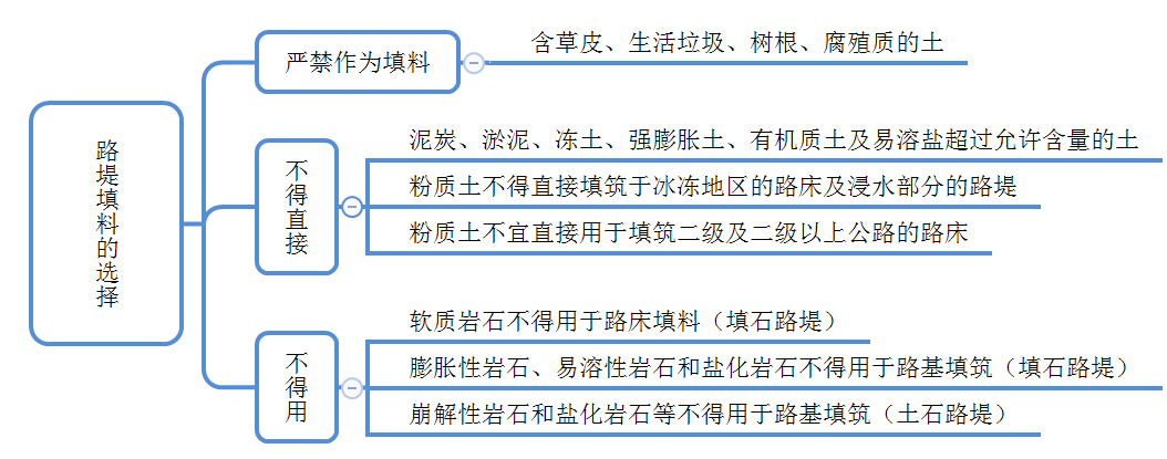 路基填料的一般規(guī)定 路基填料的一般規(guī)定