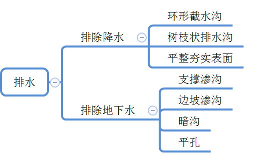 路基地下水排水設(shè)施的施工要點(diǎn) 路基地下水排水設(shè)施的施工要點(diǎn)