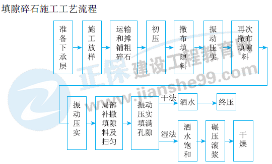 填隙碎石施工-1 填隙碎石施工-1