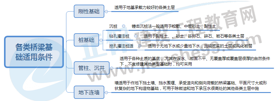 各類基礎(chǔ)適用條件 各類基礎(chǔ)適用條件