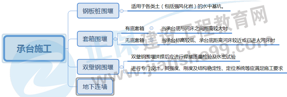 承臺(tái)施工 承臺(tái)施工