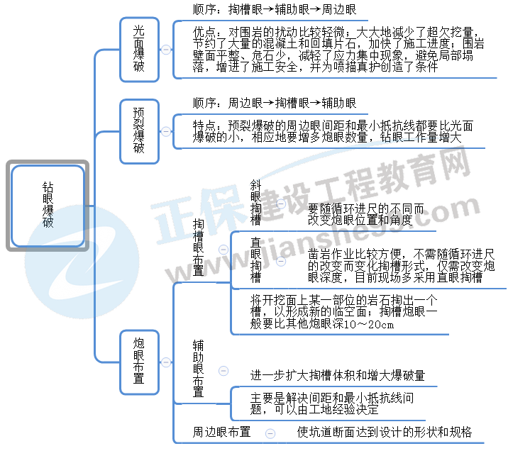 鉆眼爆破掘進(jìn)施工技術(shù)要點(diǎn) 鉆眼爆破掘進(jìn)施工技術(shù)要點(diǎn)