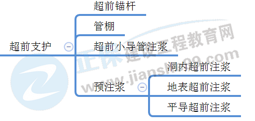 公路隧道超前支護 公路隧道超前支護