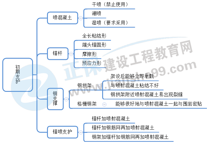 公路隧道初期支護(hù) 公路隧道初期支護(hù)