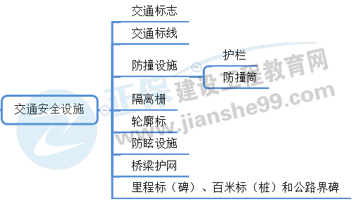 交通安全設施的主要構成與功能 交通安全設施的主要構成與功能