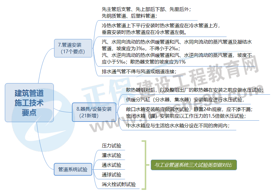 二建思維導(dǎo)圖 二建思維導(dǎo)圖
