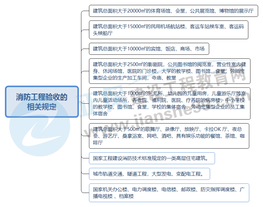 消防工程驗收的相關(guān)規(guī)定 消防工程驗收的相關(guān)規(guī)定
