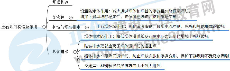 土石壩的構(gòu)造及作用 土石壩的構(gòu)造及作用
