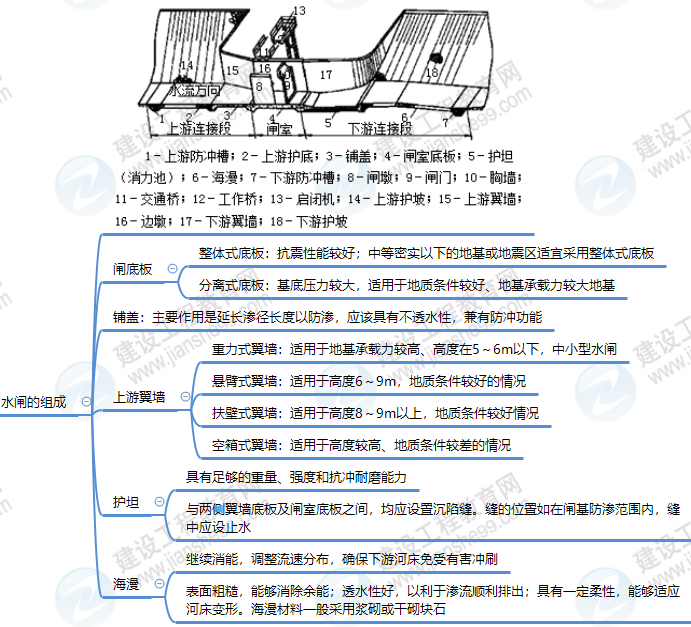 水閘的組成部分及其作用 水閘的組成部分及其作用