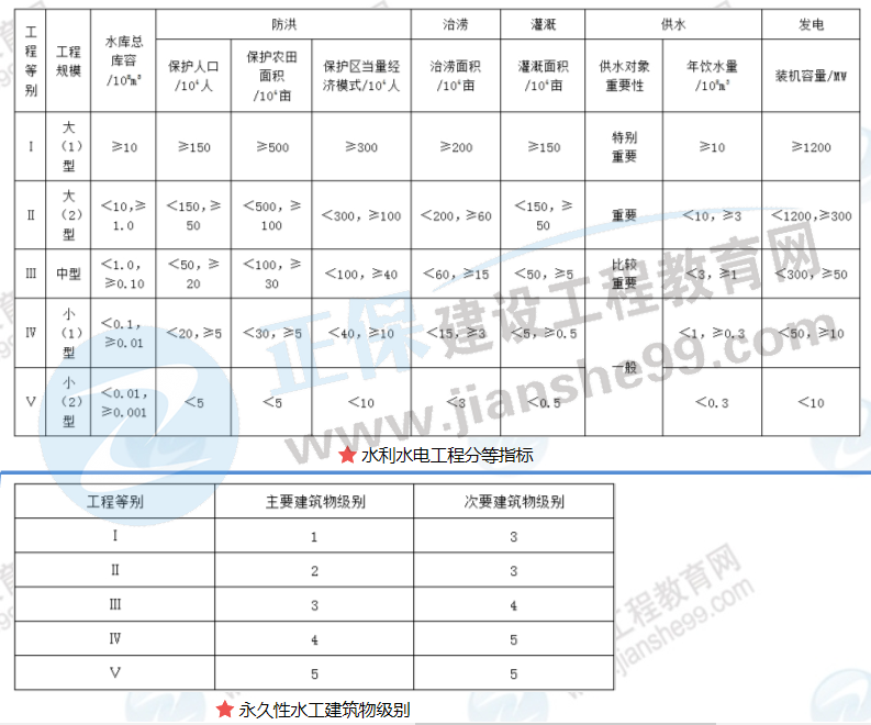 水工建筑物等級劃分-1 水工建筑物等級劃分-1