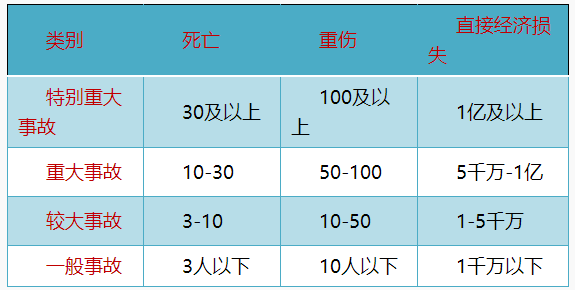 事故等級(jí) 事故等級(jí)