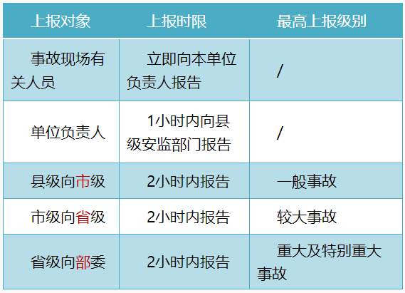 上報(bào)時(shí)限 上報(bào)時(shí)限