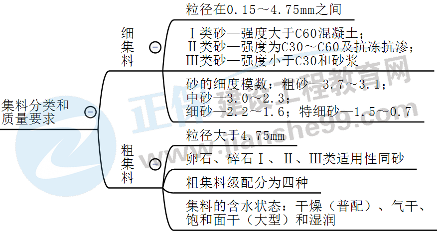 混凝土集料的分類和質(zhì)量要求 混凝土集料的分類和質(zhì)量要求
