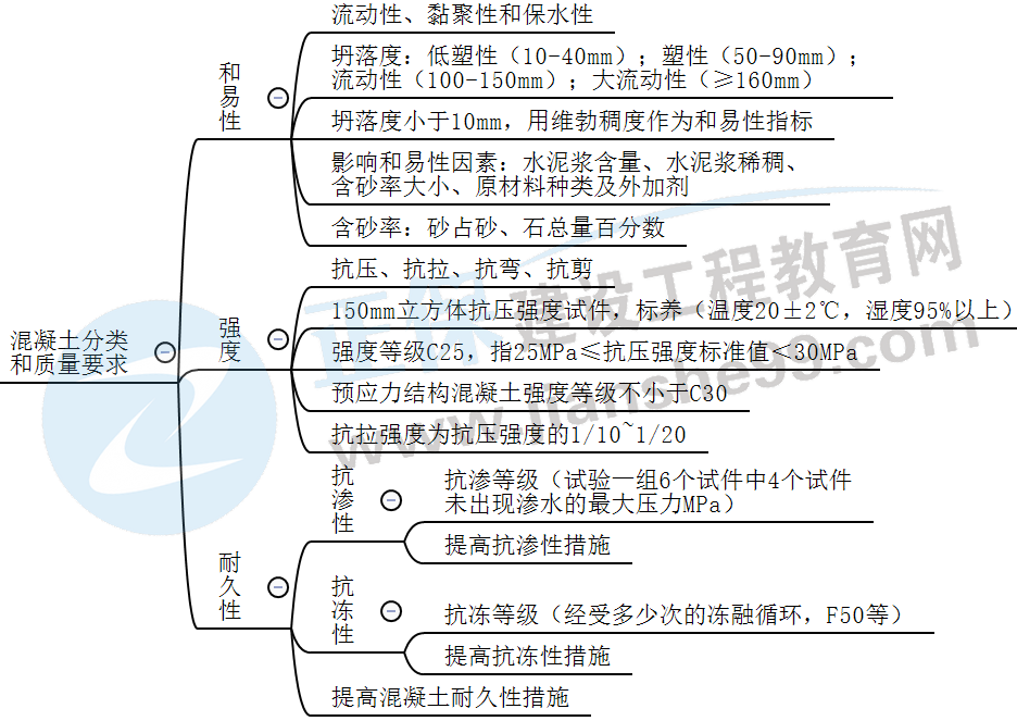 混凝土的分類(lèi)和質(zhì)量要求 混凝土的分類(lèi)和質(zhì)量要求