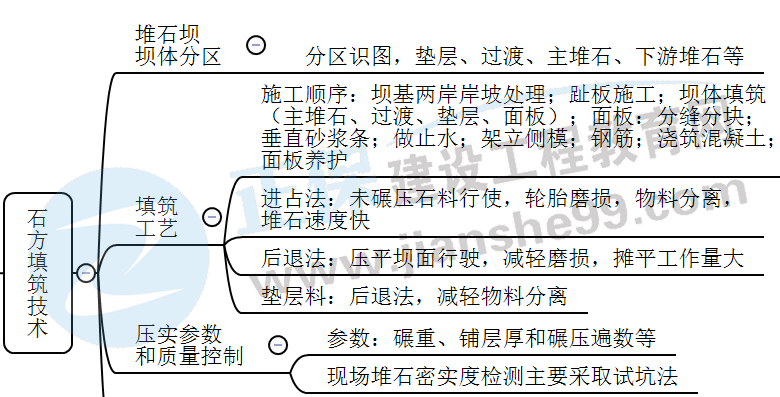 石方填筑技術(shù)-1 石方填筑技術(shù)-1