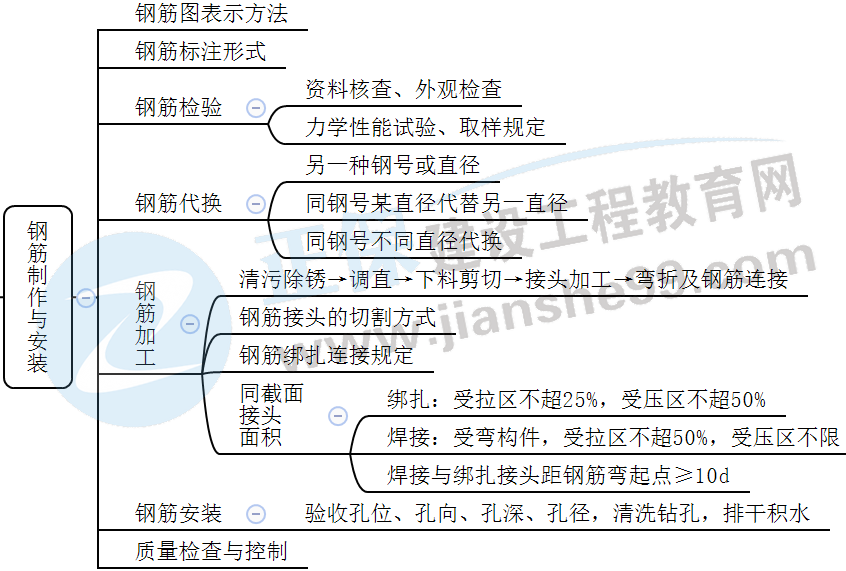 鋼筋制作與安裝 鋼筋制作與安裝