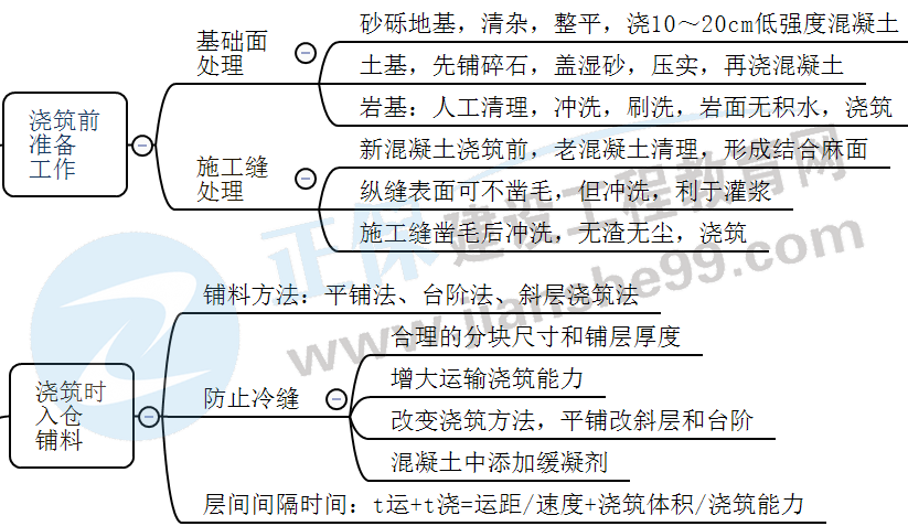 混凝土澆筑與養(yǎng)護-1 混凝土澆筑與養(yǎng)護-1