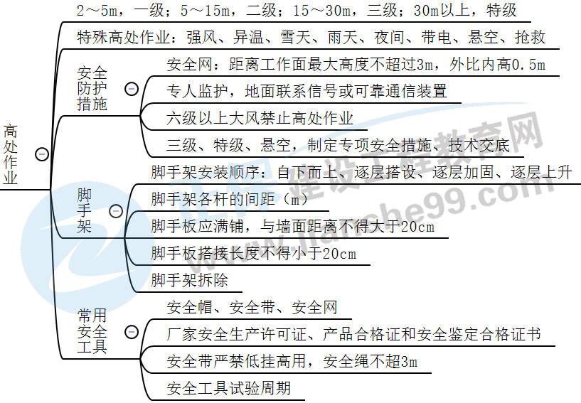 高空作業(yè)要求 高空作業(yè)要求