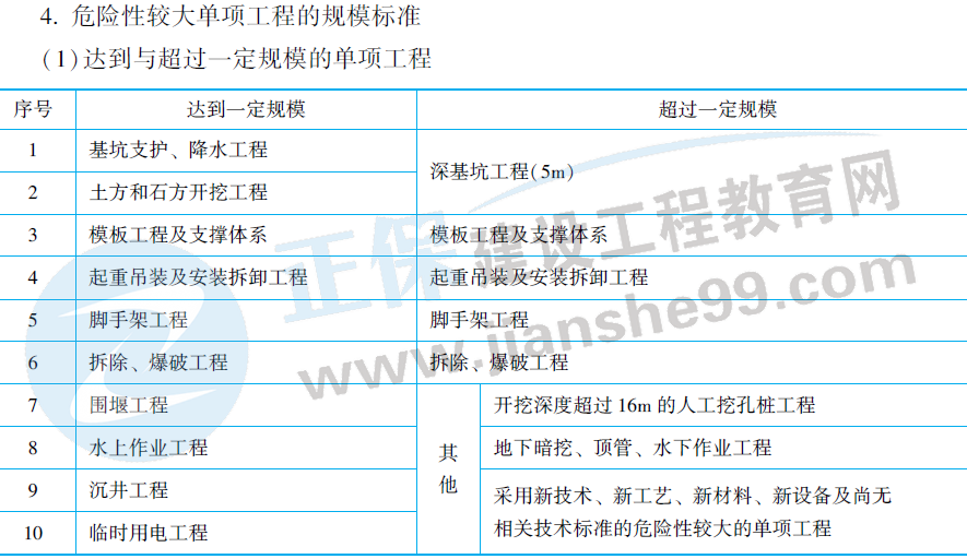 危險(xiǎn)性較大單項(xiàng)工程的規(guī)模標(biāo)準(zhǔn)-1 危險(xiǎn)性較大單項(xiàng)工程的規(guī)模標(biāo)準(zhǔn)-1