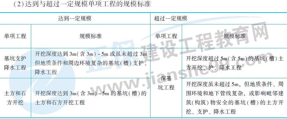 危險(xiǎn)性較大單項(xiàng)工程的規(guī)模標(biāo)準(zhǔn)-2 危險(xiǎn)性較大單項(xiàng)工程的規(guī)模標(biāo)準(zhǔn)-2
