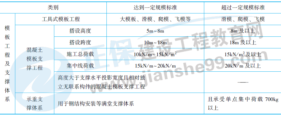 危險(xiǎn)性較大單項(xiàng)工程的規(guī)模標(biāo)準(zhǔn)-3 危險(xiǎn)性較大單項(xiàng)工程的規(guī)模標(biāo)準(zhǔn)-3