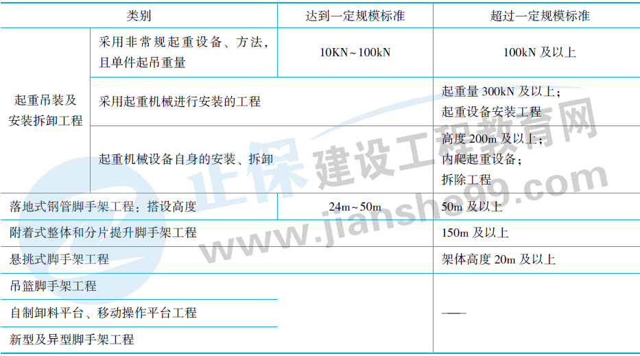 危險(xiǎn)性較大單項(xiàng)工程的規(guī)模標(biāo)準(zhǔn)-4 危險(xiǎn)性較大單項(xiàng)工程的規(guī)模標(biāo)準(zhǔn)-4