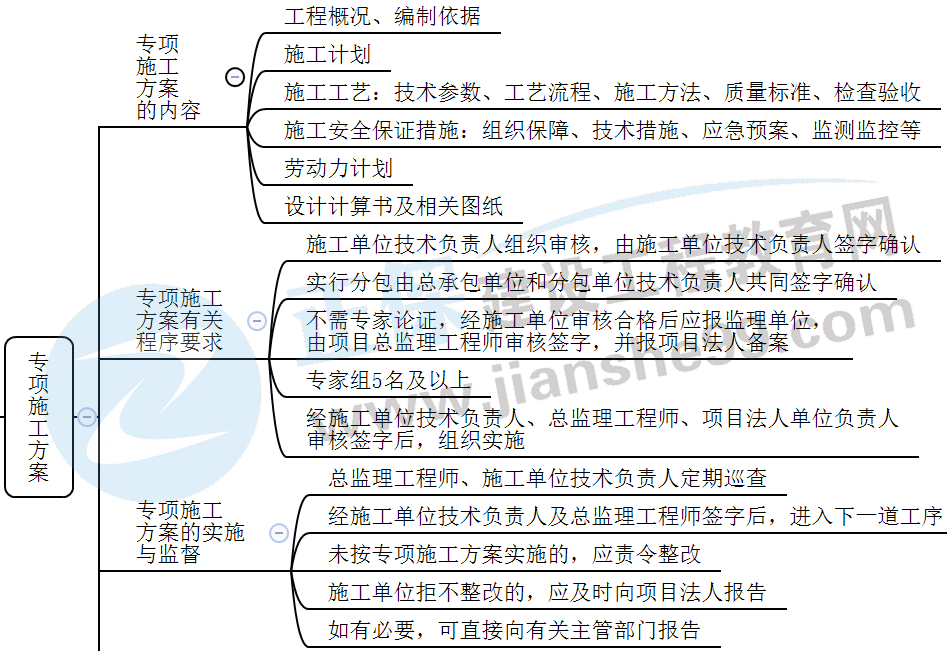 專項施工方案的編制內容與程序 專項施工方案的編制內容與程序
