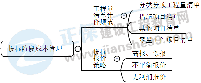 投標(biāo)階段成本管理 投標(biāo)階段成本管理