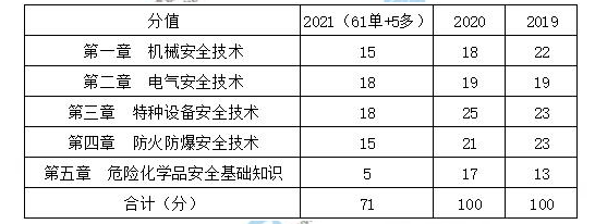 2021年安全工程師生產(chǎn)技術(shù) 2021年安全工程師生產(chǎn)技術(shù)
