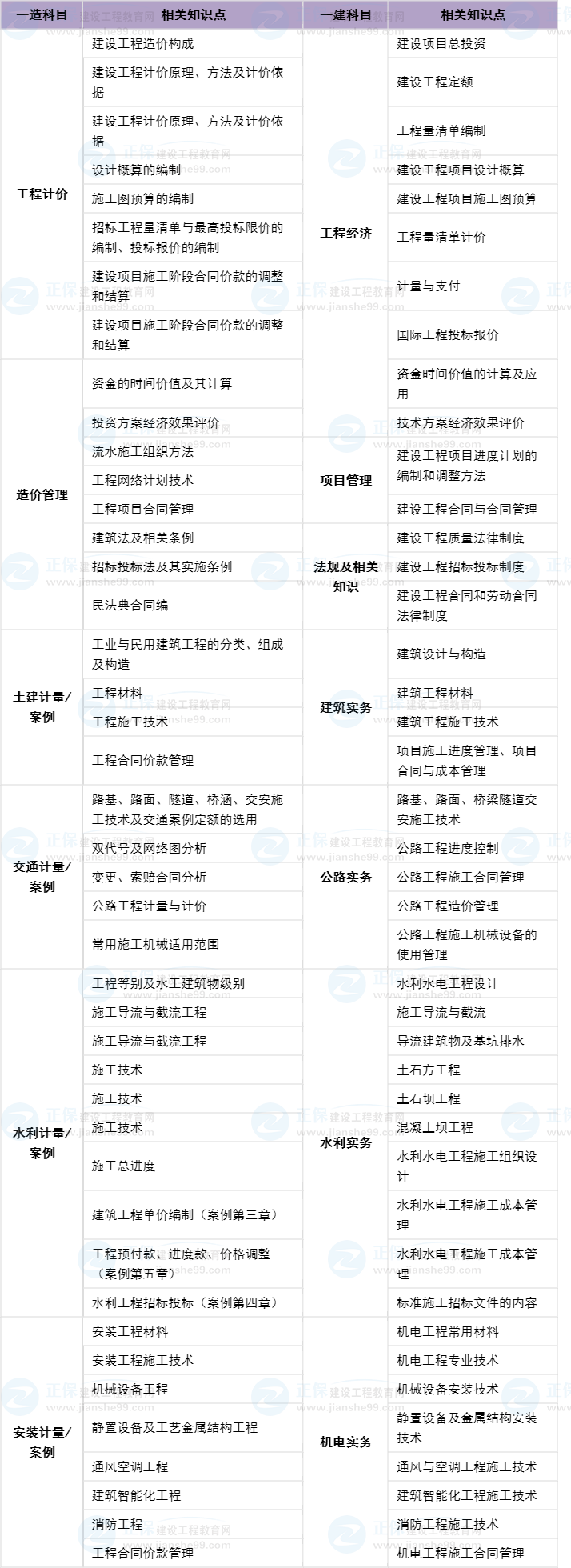 一級建造師通用知識點 一級建造師通用知識點