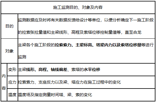 一級建造師知識點 一級建造師知識點