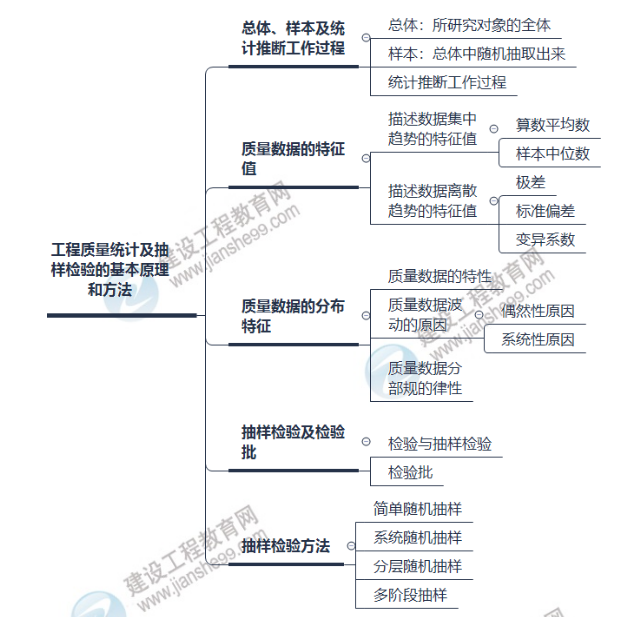 監(jiān)理思維導(dǎo)圖 監(jiān)理思維導(dǎo)圖