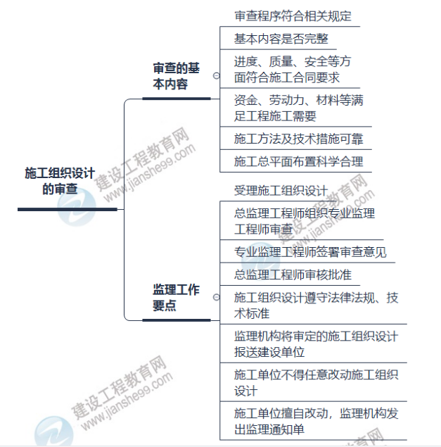 監(jiān)理思維導(dǎo)圖 監(jiān)理思維導(dǎo)圖