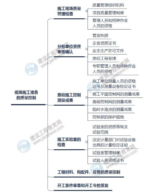 監(jiān)理思維導(dǎo)圖1 監(jiān)理思維導(dǎo)圖1