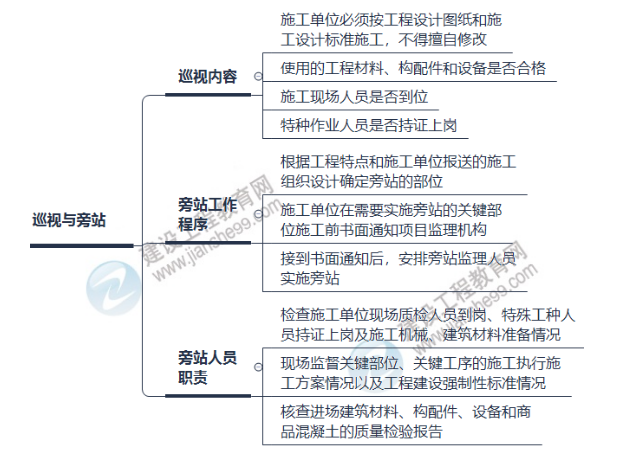 監(jiān)理思維導(dǎo)圖 監(jiān)理思維導(dǎo)圖
