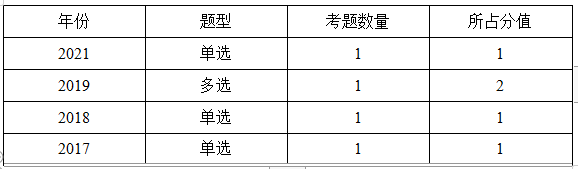 監(jiān)理分值2 監(jiān)理分值2