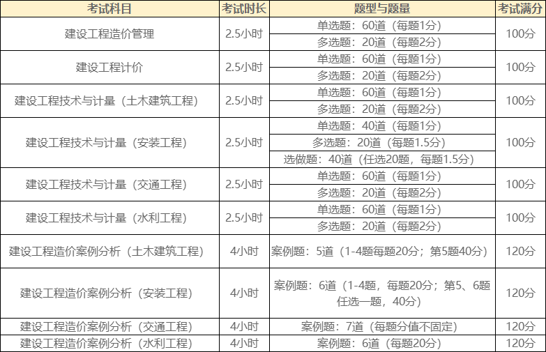 一級(jí)造價(jià)師題型題量 一級(jí)造價(jià)師題型題量