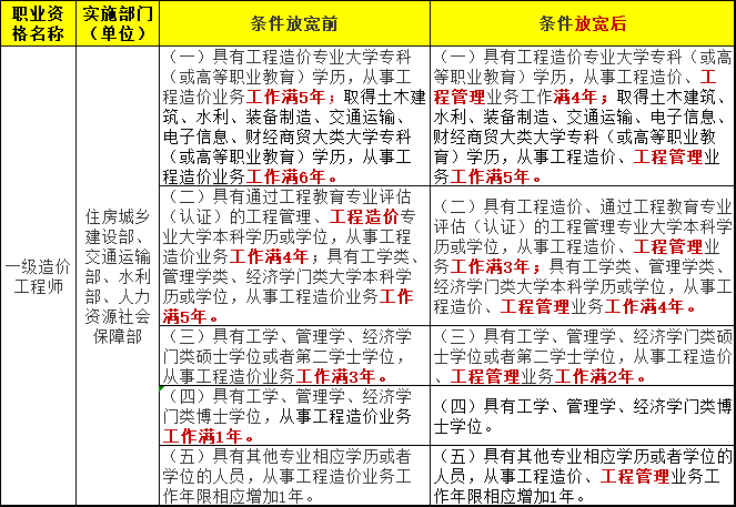 一造報(bào)考條件 一造報(bào)考條件