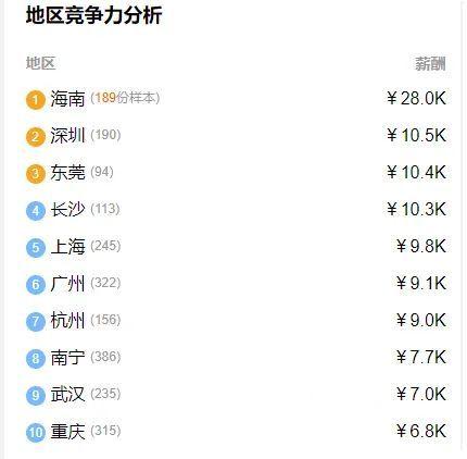 各地二建收入 各地二建收入