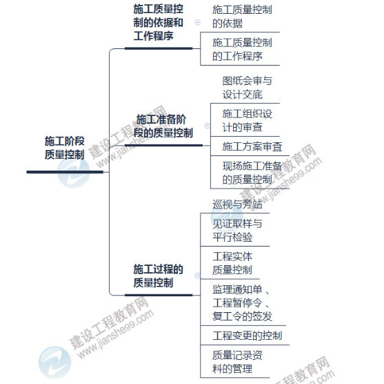 監(jiān)理思維導(dǎo)圖3 監(jiān)理思維導(dǎo)圖3