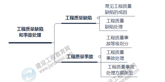 監(jiān)理思維導(dǎo)圖 監(jiān)理思維導(dǎo)圖