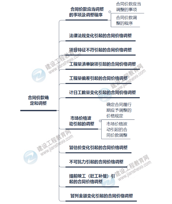 監(jiān)理思維導(dǎo)圖2 監(jiān)理思維導(dǎo)圖2