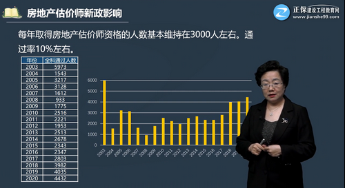 房地產(chǎn)估價(jià)師新政影響-通過(guò)率