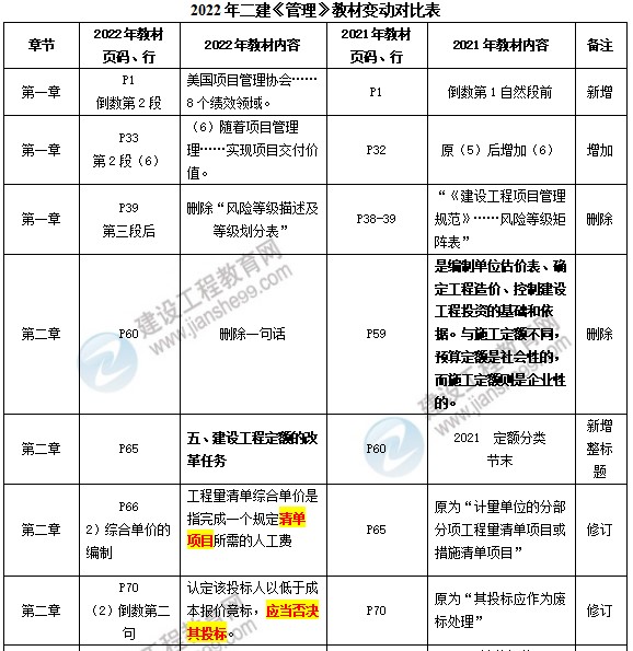 施工管理教材變動對比表 施工管理教材變動對比表