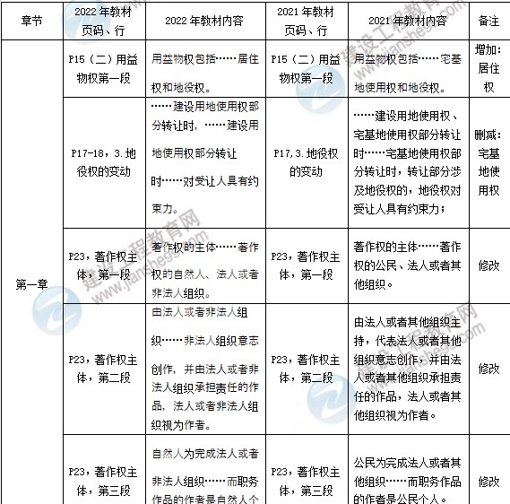 法規(guī)教材變動(dòng)對(duì)比表 法規(guī)教材變動(dòng)對(duì)比表