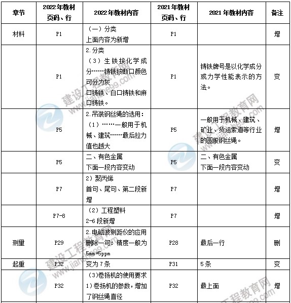 機(jī)電教材變動對比表 機(jī)電教材變動對比表