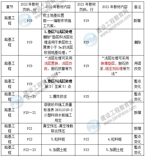 公路教材變動(dòng)對(duì)比表 公路教材變動(dòng)對(duì)比表