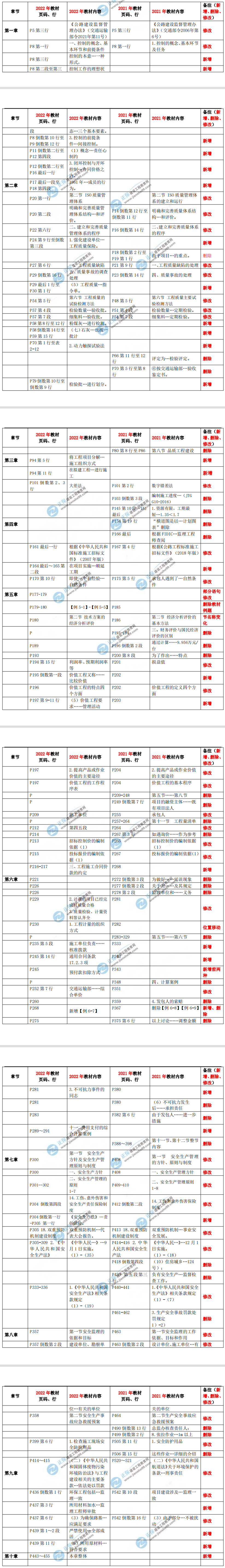 監(jiān)理工程師交通控制基礎(chǔ)篇教材對(duì)比 監(jiān)理工程師交通控制基礎(chǔ)篇教材對(duì)比