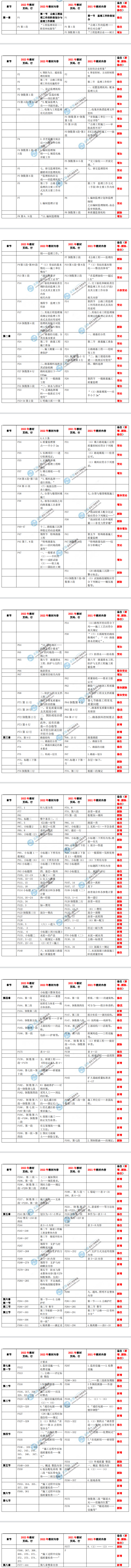監(jiān)理目標(biāo)控制交通專業(yè)知識篇教材對比 監(jiān)理目標(biāo)控制交通專業(yè)知識篇教材對比
